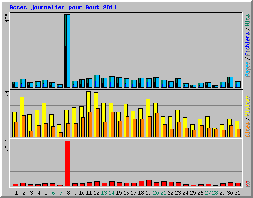 Acces journalier pour Aout 2011