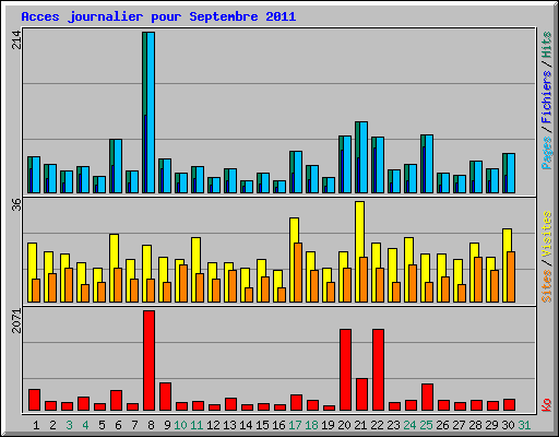Acces journalier pour Septembre 2011