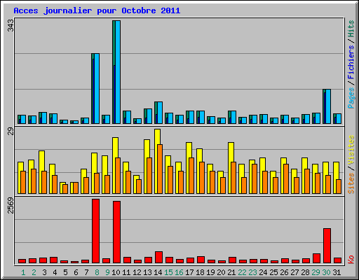 Acces journalier pour Octobre 2011