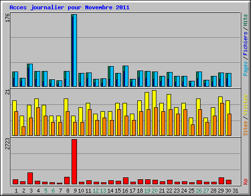 Acces journalier pour Novembre 2011