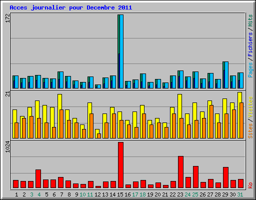 Acces journalier pour Decembre 2011