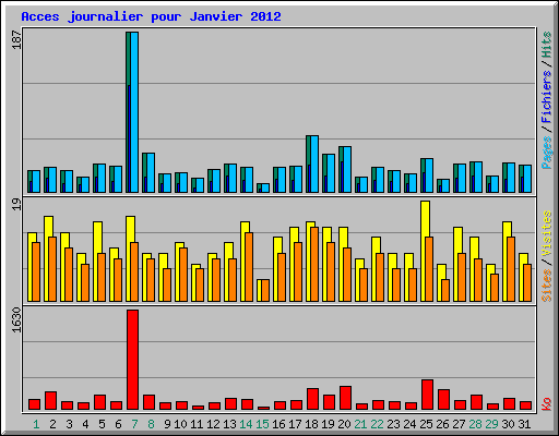 Acces journalier pour Janvier 2012