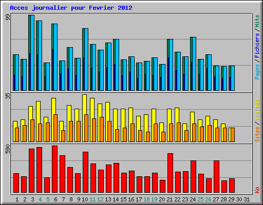 Acces journalier pour Fevrier 2012