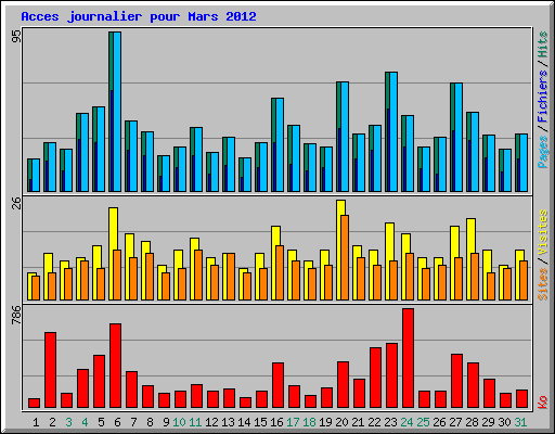 Acces journalier pour Mars 2012