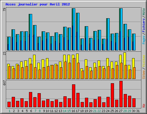 Acces journalier pour Avril 2012