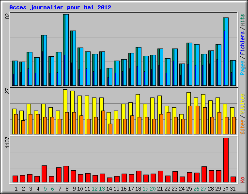 Acces journalier pour Mai 2012