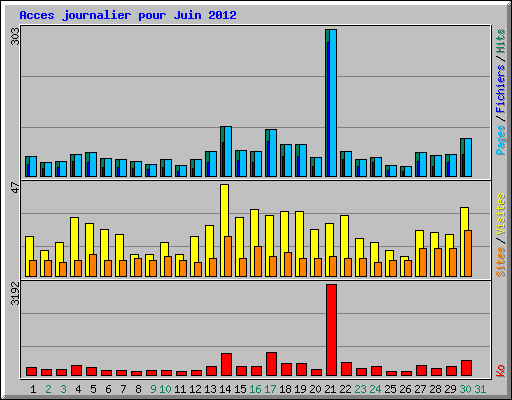 Acces journalier pour Juin 2012