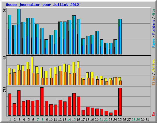 Acces journalier pour Juillet 2012