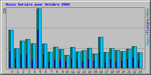 Acces horaire pour Octobre 2009