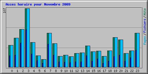 Acces horaire pour Novembre 2009