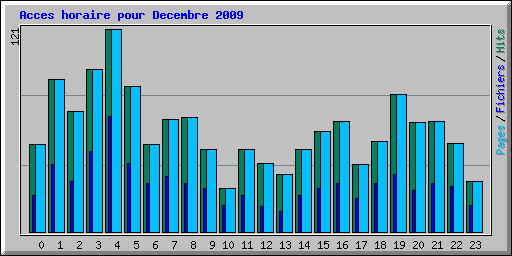 Acces horaire pour Decembre 2009