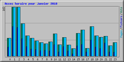 Acces horaire pour Janvier 2010