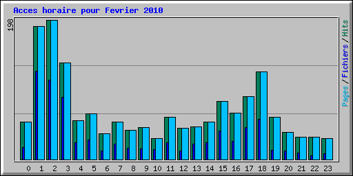Acces horaire pour Fevrier 2010