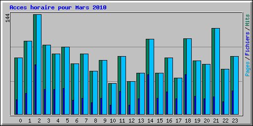 Acces horaire pour Mars 2010