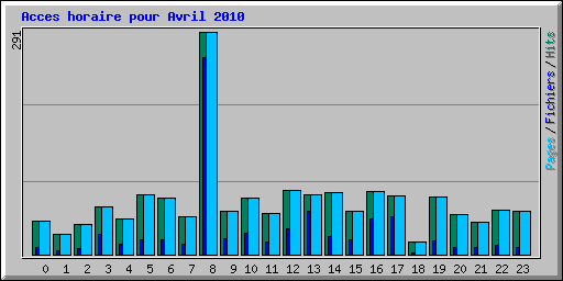 Acces horaire pour Avril 2010