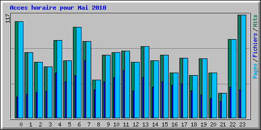 Acces horaire pour Mai 2010