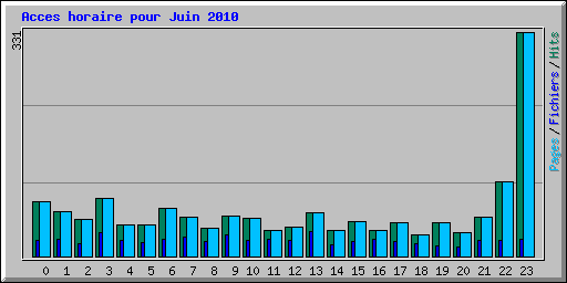 Acces horaire pour Juin 2010
