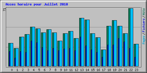 Acces horaire pour Juillet 2010