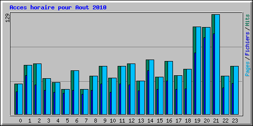 Acces horaire pour Aout 2010
