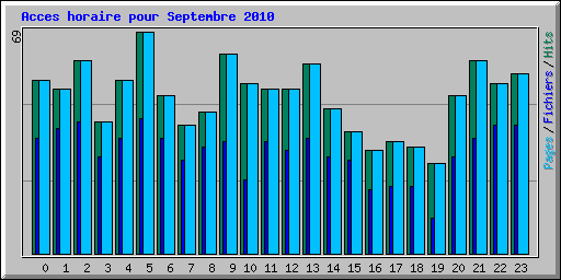 Acces horaire pour Septembre 2010