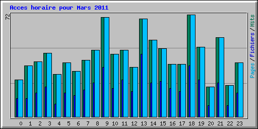 Acces horaire pour Mars 2011
