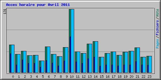 Acces horaire pour Avril 2011