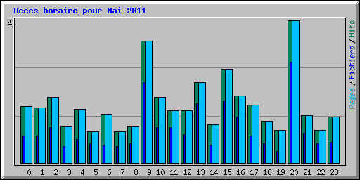 Acces horaire pour Mai 2011