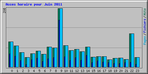 Acces horaire pour Juin 2011