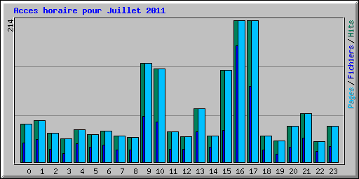 Acces horaire pour Juillet 2011
