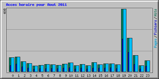 Acces horaire pour Aout 2011