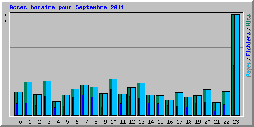 Acces horaire pour Septembre 2011