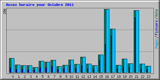 Acces horaire pour Octobre 2011