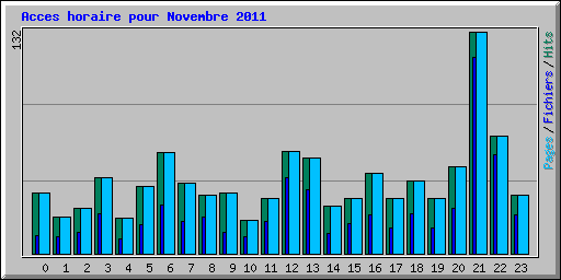 Acces horaire pour Novembre 2011