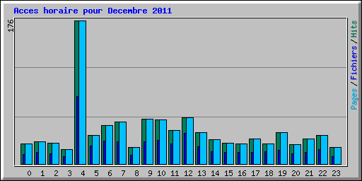 Acces horaire pour Decembre 2011