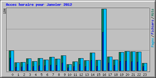 Acces horaire pour Janvier 2012