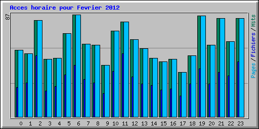 Acces horaire pour Fevrier 2012