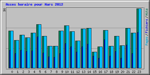 Acces horaire pour Mars 2012