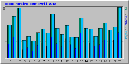 Acces horaire pour Avril 2012