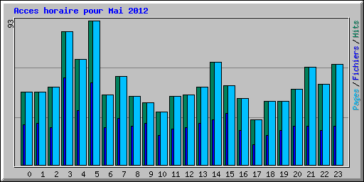 Acces horaire pour Mai 2012