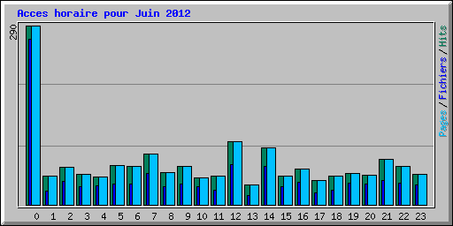 Acces horaire pour Juin 2012