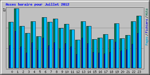 Acces horaire pour Juillet 2012