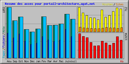 Resume des acces pour portail-architecture.agat.net