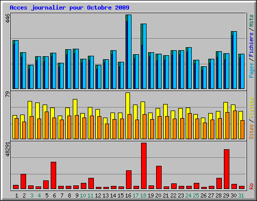 Acces journalier pour Octobre 2009