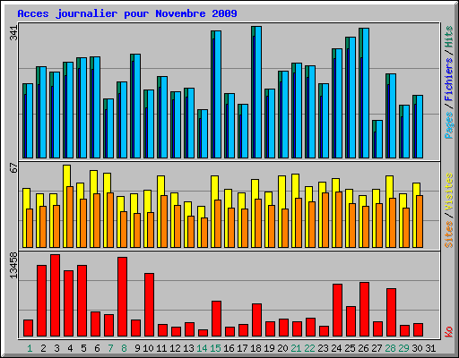 Acces journalier pour Novembre 2009