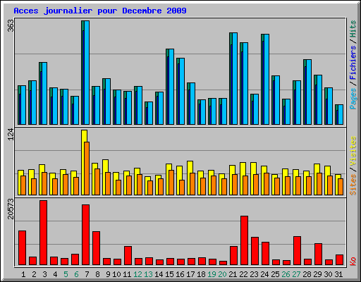 Acces journalier pour Decembre 2009