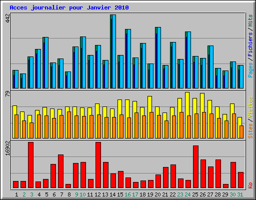 Acces journalier pour Janvier 2010