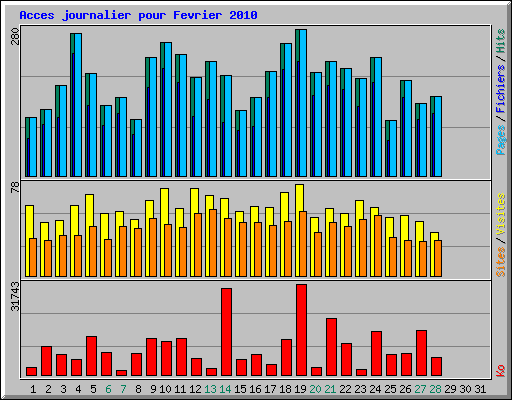 Acces journalier pour Fevrier 2010