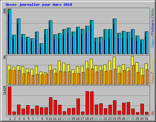 Acces journalier pour Mars 2010
