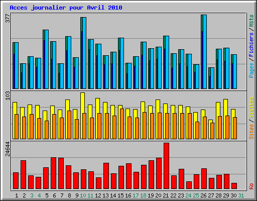 Acces journalier pour Avril 2010