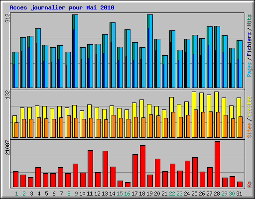 Acces journalier pour Mai 2010